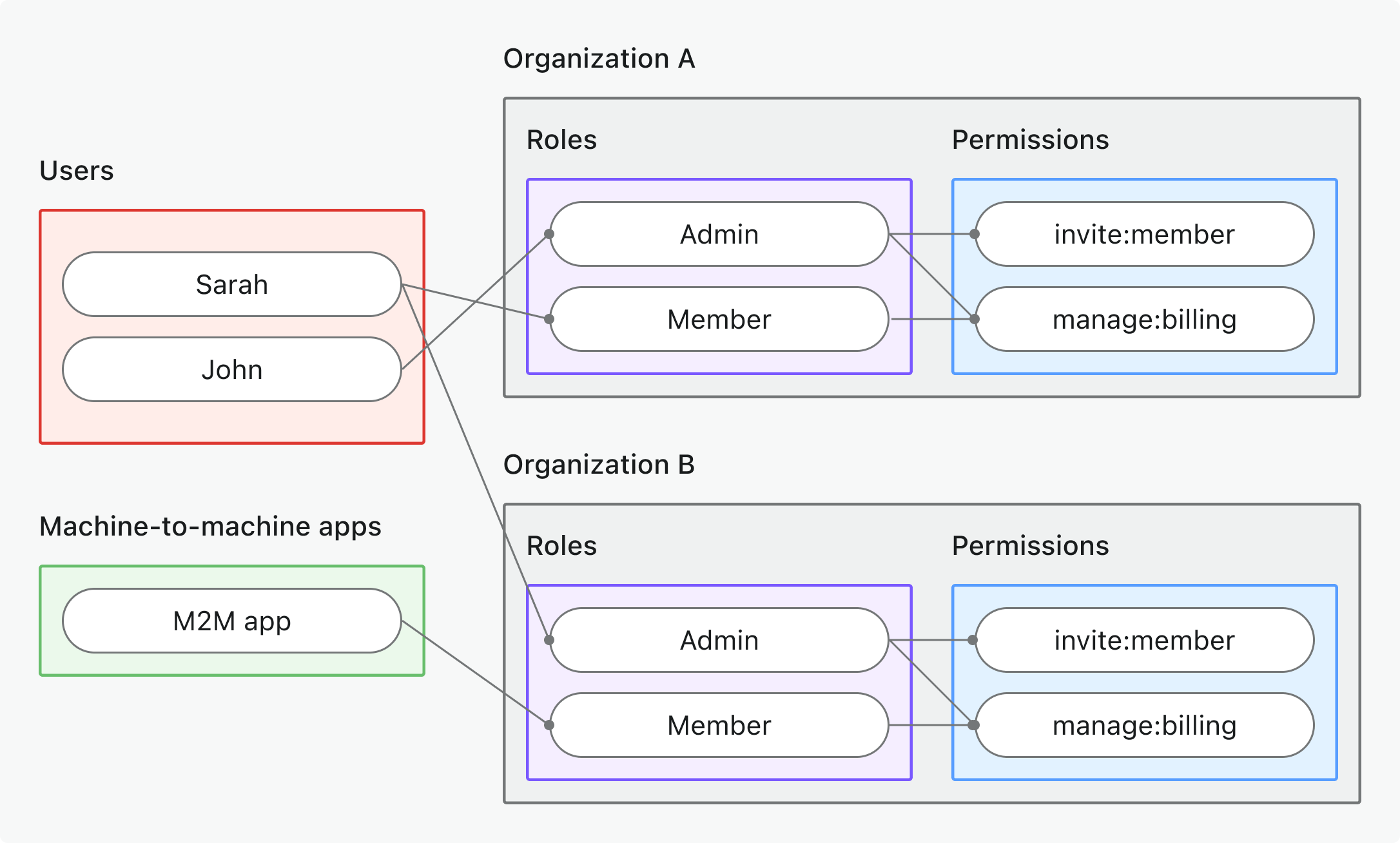 Organisation Berechtigungen RBAC